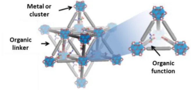 Figure 1.  Artist view of UiO MOF structure functionalized with uranyl(VI) extracting motifs 