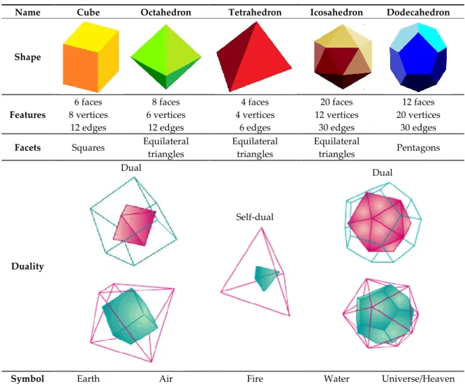 Table 1. The five platonic solids. Their shapes and features are reported, as well as their duality and  symbolic meanings