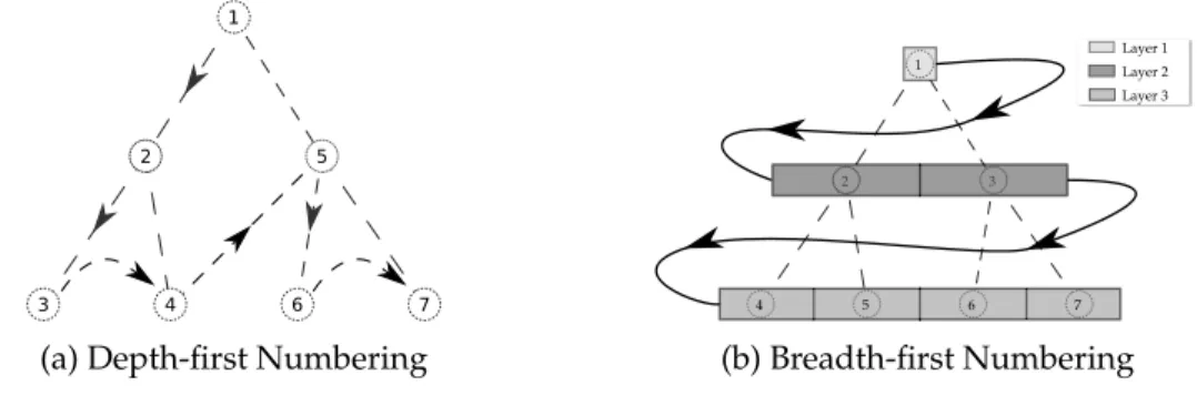 Figure 2: Array Numberings