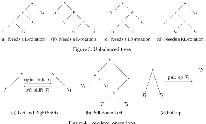 Figure 4: Low-level operations