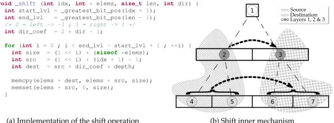 Figure 5: Shift internals