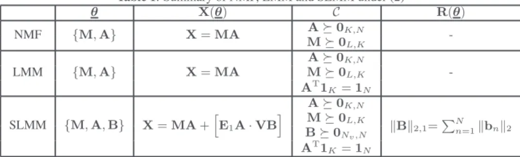 Table 1. Summary of NMF, LMM and SLMM under (2) θ X ( θ ) C R ( θ ) NMF { M , A } X = MA A  0 K,N M  0 L,K  -LMM { M , A } X = MA A  0 K,N -M0L,K A T 1 K = 1 N SLMM { M , A , B } X = MA + h E 1 A · VB i A  0 K,N k B k 2,1 = P N n=1 k b n k 2M0L,KB  0 N v ,