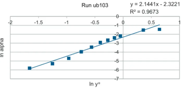 Figure 9 reveals that the nine experimental points of run Ub103 are almost aligned. The correlation coefﬁcient R 2 is 97% and the slope of the least-squares line is 2.1
