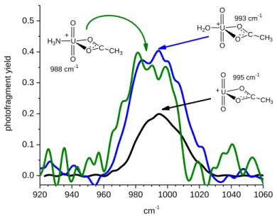 Figure 2. Infrared multiple photon dissociation spectra of the antisymmetric O=U=O stretching region 11 