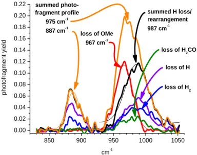 Figure 3. Infrared multiple photon dissociation spectra of the symmetric and antisymmetric O=U=O  3