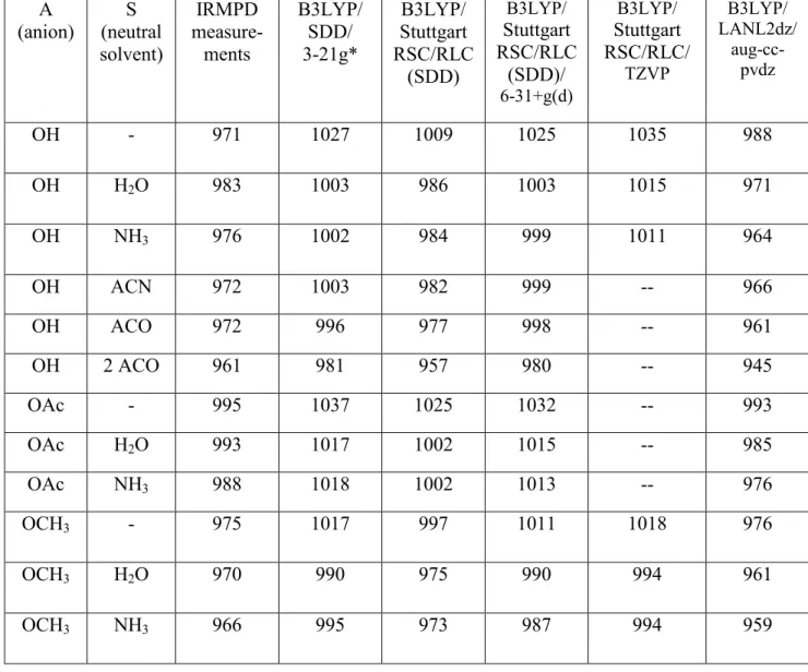 Table 4a. Uranyl antisymmetric stretching frequencies ( 3 ) for complexes [UO 2 AS 0,1,2 ] + 