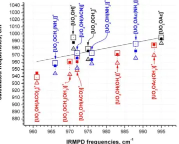 Figure  6.  Unscaled  uranyl   3   frequencies  calculated  using  B3LYP/LANL2dz/aug-cc-pVDZ ,  LDA/VWN4 