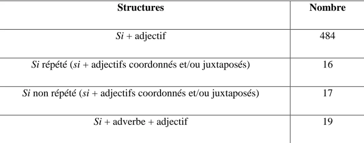 Tableau 1 : Répartition des emplois de si « simple intensif » + adjectif(s) 
