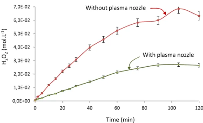 Fig. 10. Change in hydrogen peroxide over time within ELIPSE. 