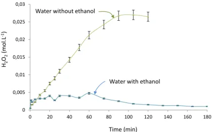 Fig. 12. Change in hydrogen peroxide content in an aqueous solution containing and not containing ethanol during irradiation by  submerged plasma