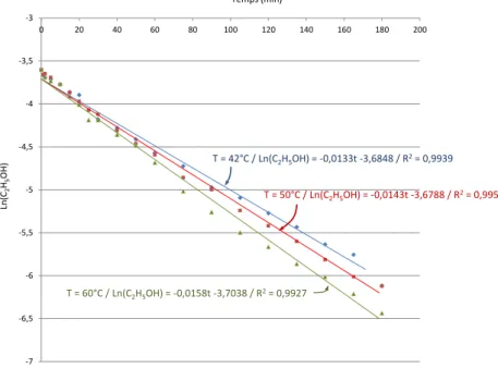 Fig. 13. Lines Ln(C 2 H 5 OH) = f(t) during the processing of solutions containing approximately 1,200ppm of ethanol at 3  different temperatures