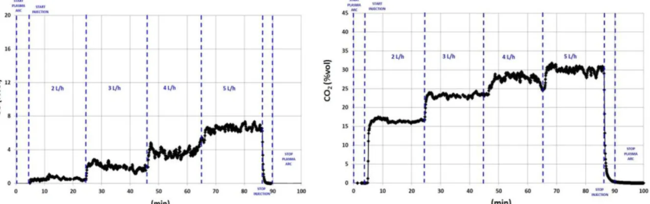 Fig. 4. Change in CO and CO 2  content during the destruction test of a TBP/dodecane mixture