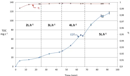 Fig. 5. Change in the TOC and performance of processing over time for different feeding rates