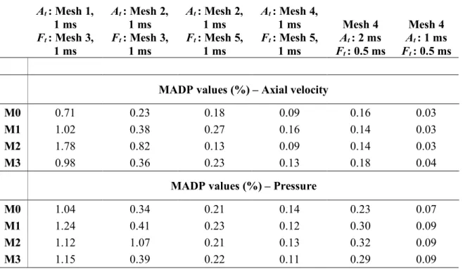 Table 3: Quantification of the effect of body mesh, inflation layers and time step on the axial velocity and pressure  at different monitor points (M0-M3) with the MADP