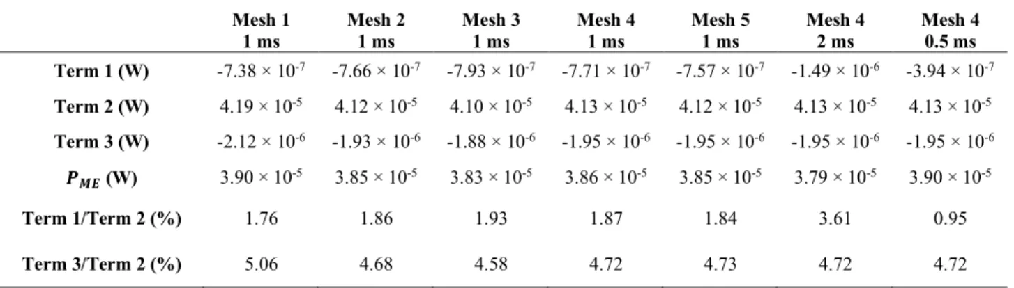 Table 5: Contribution of the individual terms of equation (13) on power dissipation ! %&amp; 