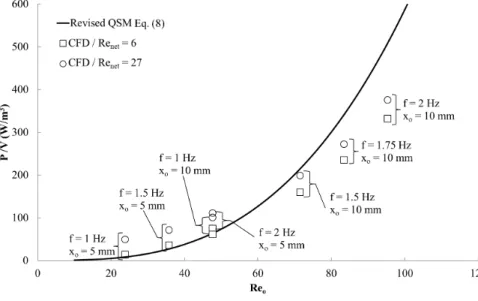 Figure 6: Power density as function of 12 3 . 