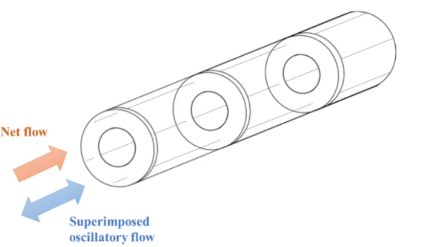 Figure 1. Schematic of a continuous oscillatory baffled reactor with a standard single orifice plate geometry