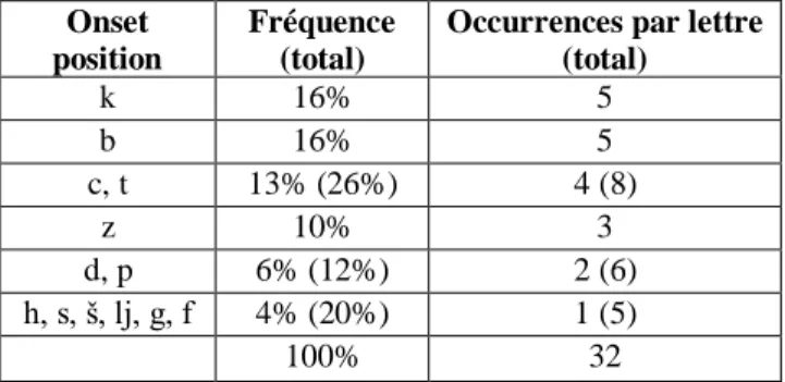 Tableau 5 : Fréquence des consonnes en position initiale 