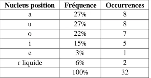 Tableau 6 : Fréquence des voyelles en position intermédiaire 