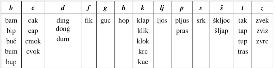 Tableau 3 : Répartition des 32 prédicats idéophoniques par ordre alphabétique 