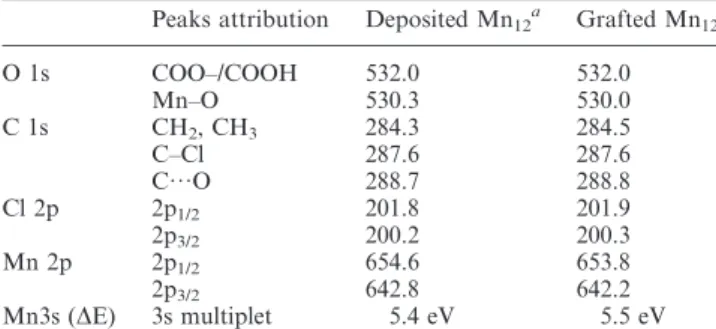 Fig. 1 Energy splitting of the Mn3s multiplet for deposited Mn 12 on native silica (A) and grafted on Si(100) (B).