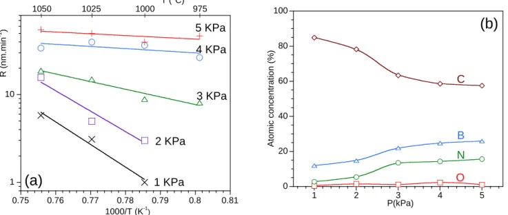 Figure 3: Deposition rate R as a function of temperature and total pressure (a) and atomic concentration (as  measured by AES) of coatings deposited at 1050°C as a function of total pressure (b) 