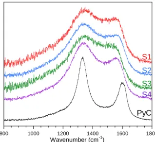 Figure 9: Raman spectra of RL-PyC and S1 to S4 B x C y N z  coatings. 