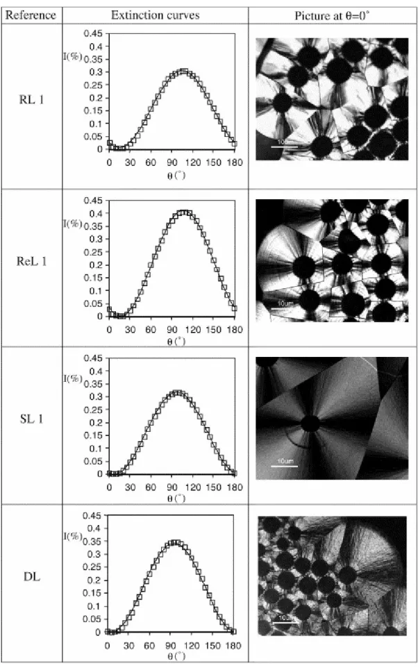 Fig. 3. Normalized extinction curves of the four main types of pyrocarbons. Experimental  points (full squares) are fitted by the full-line curves