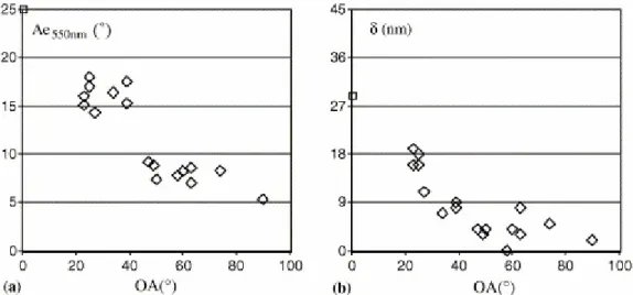 Fig. 4. Variation (a) of the extinction angle and (b) of the optical phase shift versus the  orientation angle