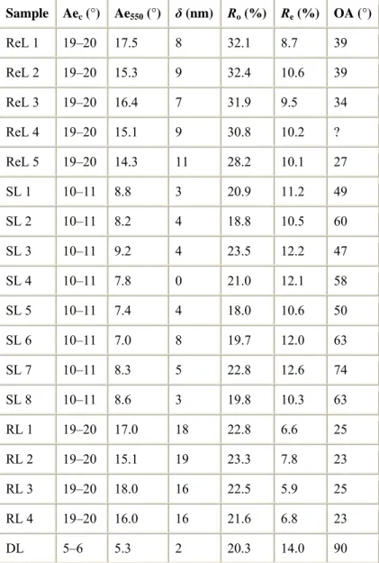 Table 2. : Ae 550 , δ, R o  and R e , are deduced from the extinction curves   Sample Ae c  (°) Ae 550  (°) δ (nm) R o  (%) R e  (%) OA (°) ReL 1 19–20 17.5 8 32.1 8.7 39 ReL 2 19–20 15.3 9 32.4 10.6 39 ReL 3 19–20 16.4 7 31.9 9.5 34 ReL 4 19–20 15.1 9 30.