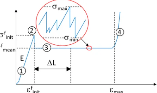 Figure 10: Typical crushing behaviour of a brittle cellular solid and parameters extracted from the  crushing curves