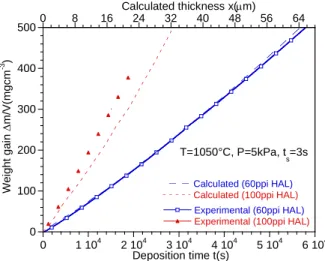 Figure  4:  Weight  gain  of  PyC  foams  and  thickness  of  the  PyC  coating  as  a  function  of  time