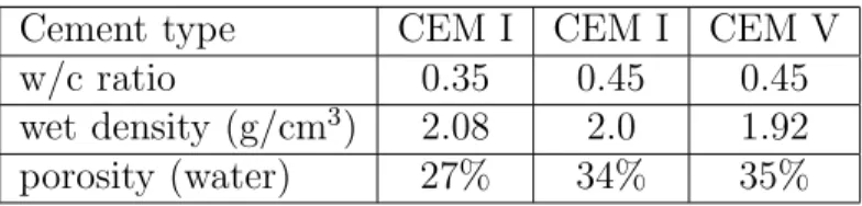 Table 2: Properties of the tested cement paste materials