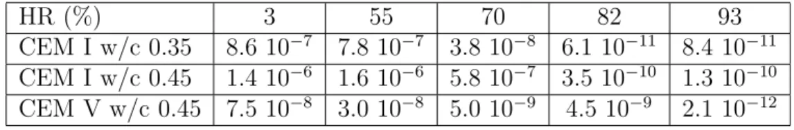 Table 3: Mean hydrogen diffusion coefficients (m 2 /s) obtained on the CEM I and CEM V cement paste samples (total pressure 1 bar).