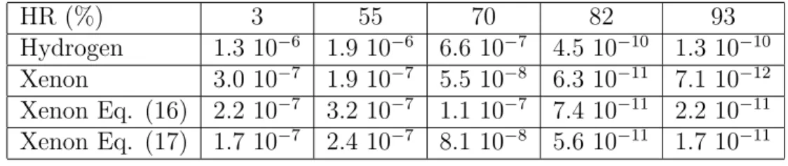 Table 4: Mean xenon and hydrogen diffusion coefficients (m 2 /s) obtained on the CEM I w/c 0.45 cement paste samples and theoretical estimates of the xenon  dif-fusion coefficient in case of predominant ordinary (Eq