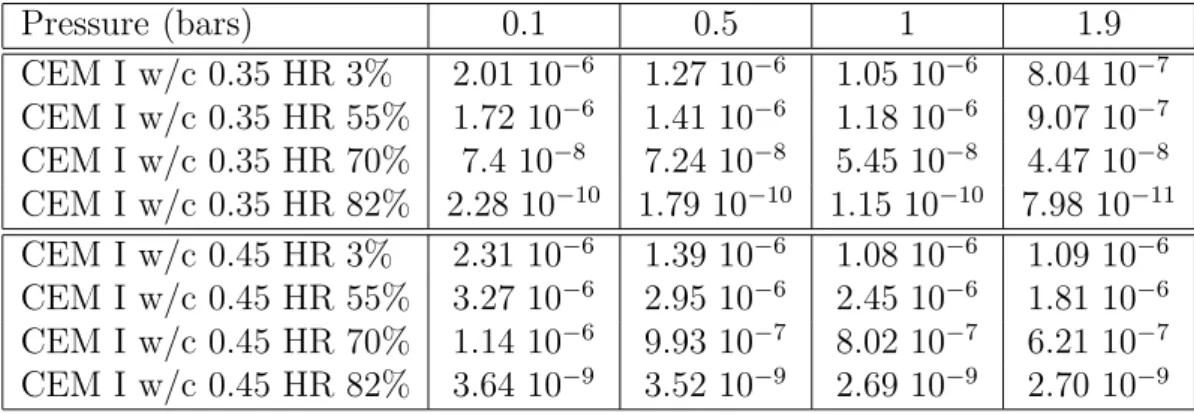 Table 5: Hydrogen diffusion coefficients (m 2 /s) obtained on the CEM I cement paste samples tested at 0.1, 0.5, 1 and 1.9 bars