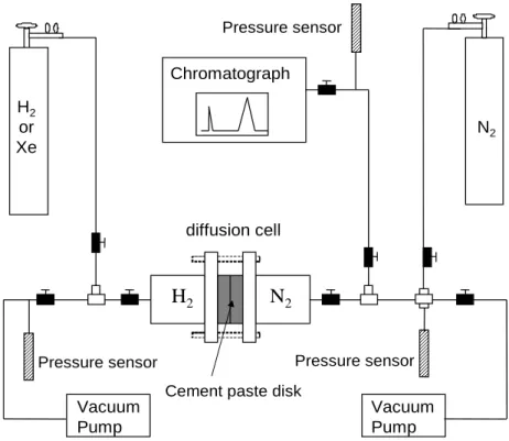 Figure 3: Sketch of the experimental set-up used for the diffusion tests.