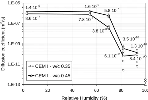 Figure 5: Hydrogen diffusion coefficients versus RH for the CEM I cement paste samples (w/c ratios of 0.35 and 0.45).