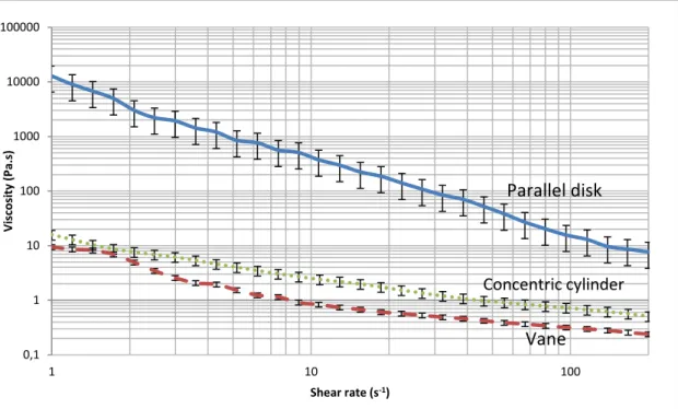 Figure 4: Variation of the viscosity at 30% humidity on parallel disk, concentric cylinder and vane geometries