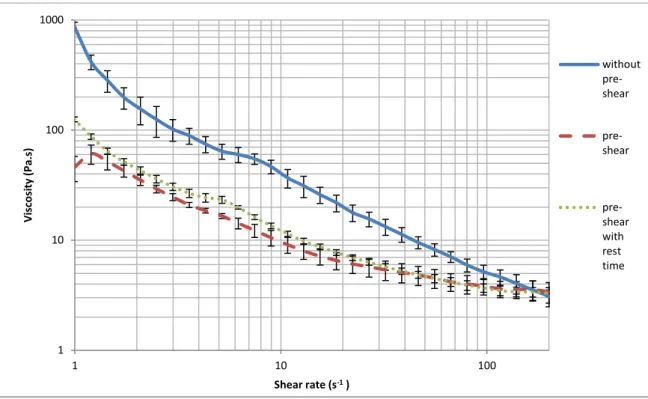 Figure 5:  Evolution  of the viscosity with the shear rate for an  18%  wt  humidity  paste, measured with vane  geometry for three different sample preparation protocols