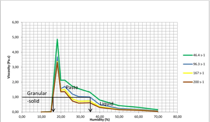 Figure 6: Evolution of the viscosity at four constant shear rates with different paste humidity levels