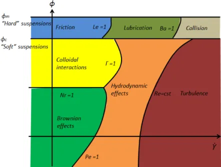 Figure 2: Conceptual classification of the rheophysical regimes of a suspension as a function of shear rate and  solid fraction on a logarithmic scale