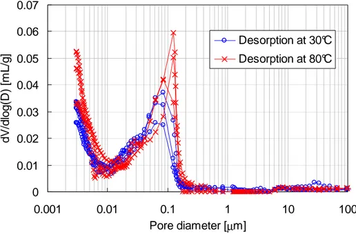 Fig. 8. Pore size distributions obtained by MIP after desorption at 30°C and 80°C.  