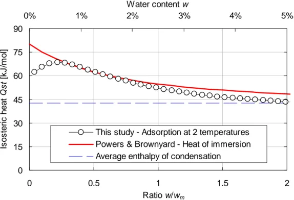 Fig.  9.  Comparison  between  the  isosteric  heat  of  desorption  obtained  in  this  study  (two 373 