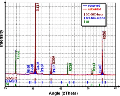 Figure 2. X-ray diffraction pattern and phases indexation of the SiC/Si sample heat treated at  1450°C for 8 hours 