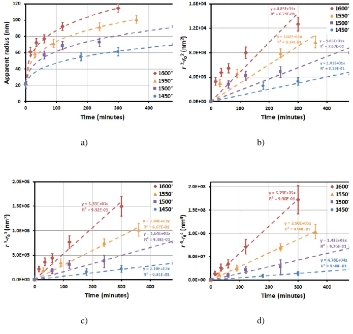 Figure 3. Evolution of the SiC crystallites mean radius in the SiC/Si mixtures heat treated  between 1450 and 1600°C showing: a) the dependency of the radius on time, and b), c), d) the 