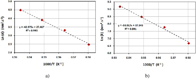 Figure 4. Arrhenius plot Ln(k) = f (1000/T) of the SiC crystal growth between 1450 and  1600°C for: a) n = 3 and b) n = 4