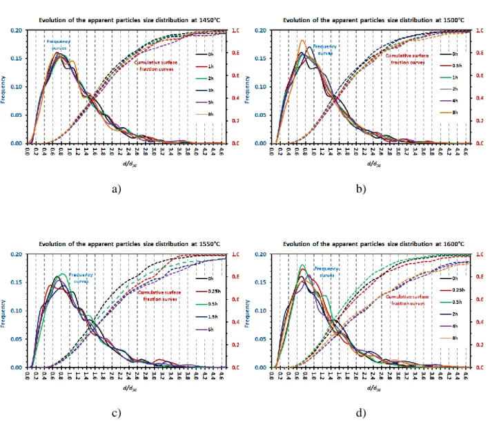 Figure 7. Evolution of the number of particles number during the heat treatments performed at  1450, 1500, 1550 and 1600°C as a function of durations