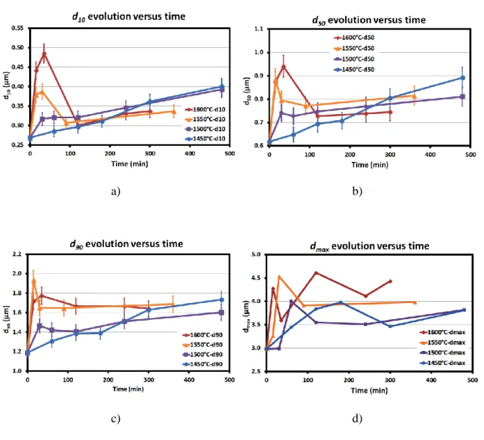 Figure 10. Evolution of the size of the particles during heating at 1600°C and 1450°C: a) d 10 ,  b) d 50 , c) d 90 ; and d) d max 