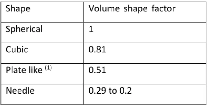 Table 2: Theoretical values of volume shape factors for known shapes